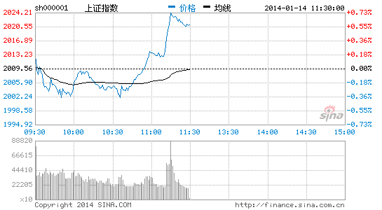 上证指数