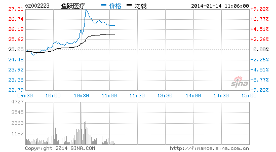 鱼跃医疗股票资金流向 image_sinajs_cn_newchart_png_min_cn_min_n_sz002223_110716.png