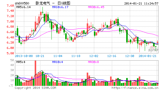 卧龙电气2013年完成重组 业绩预增198%|净利