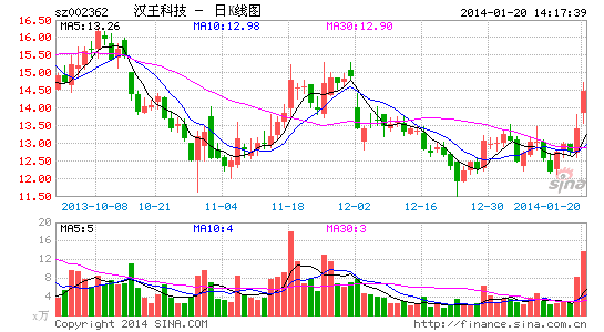 快讯:利好消息提振 汉王科技大幅冲高|大盘|股市