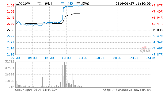 快讯:TCL集团进军游戏产业 股价直线涨停_股价
