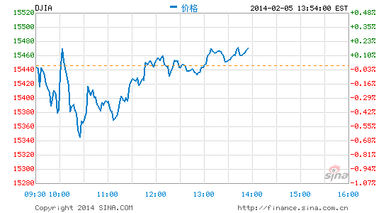 image_sinajs_cn_newchart_png_min_us__dji_025546.png