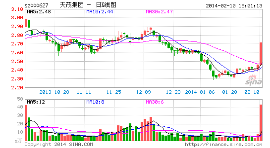 天茂集团借旗下保险春节微信销售利好今涨停|