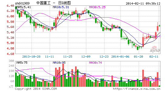 中国重工84亿定增 迎娶两大军工集团几无悬念