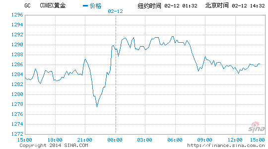 image_sinajs_cn_newchart_png_min_globalfutures_GC_143501.png