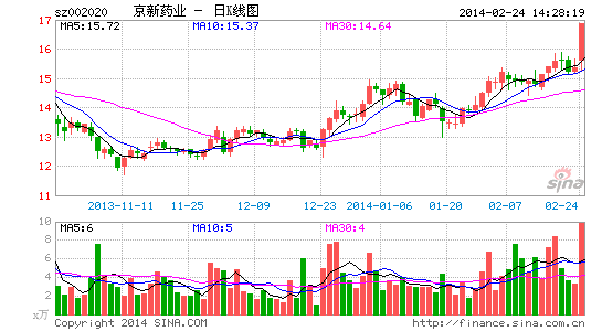 京新药业:两大主营制剂产品销售额上亿|京新药