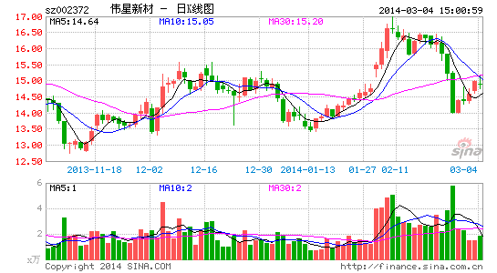 伟星新材:PPR零售业务继续放量|股票|股市|个股