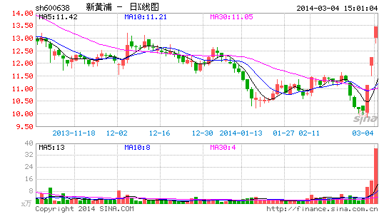 新黄浦三涨停后披露举牌公告 时间延迟两个月