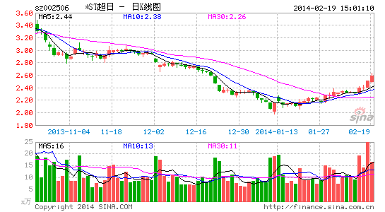 11超日债利息无法兑付 债权人状告深交所|公司