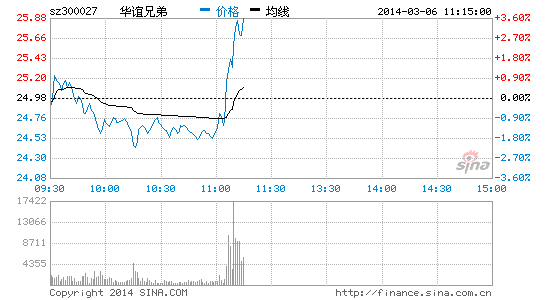 消息称华谊将投建好莱坞制片公司 股价直线飙