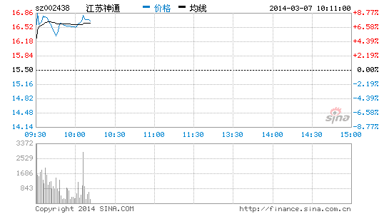 快讯:核电概念股大涨 江苏神通涨近8%|投资|A股