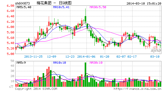 梅花集团利润下滑三成 味精产能过剩压顶|财经