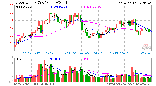 上海纺投眼光独到 二度出手相中华斯股份|上海