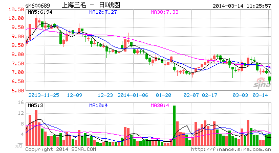 上海三毛涉嫌信披违法违规 遭证监会立案稽查
