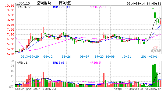 坚瑞消防增发利益:童氏家族赚4亿 5年业绩对赌