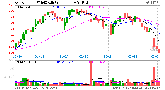 安信国际:上调京能清洁能源目标价至4.94港币