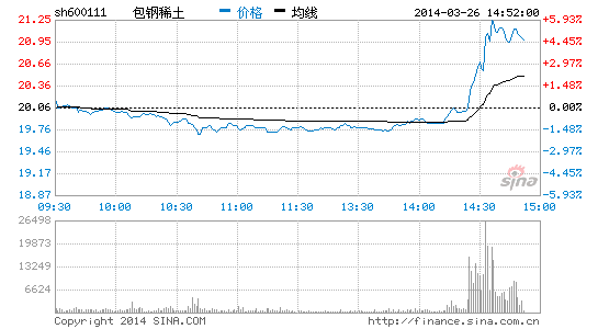 稀土概念午后大幅拉升 包钢稀土领涨|大盘|股市