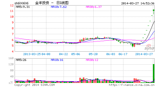 晖产品出资人欲退出 5.62元兜售绿地原始股|经