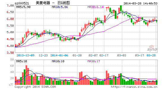 美菱电器:首款云图像识别智能冰箱发布|股票|股