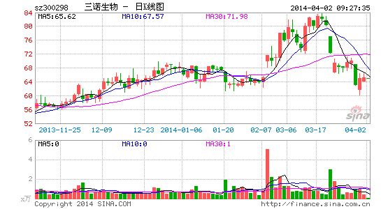 快讯:医疗器械股走势不佳 三诺生物领跌|大盘|股