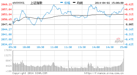 小规模经济刺激政策出 大盘挑战2075点|大盘|股