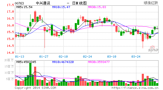 国泰君安国际:上调中兴通讯投资评级至买入|国