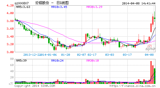 云铝股份是什么概念股 image_sinajs_cn_newchart_png_k_cn_sz000807_080010.png