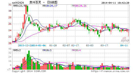 快讯:贵州百灵否认传闻 股票复牌仍大跌|大盘|股