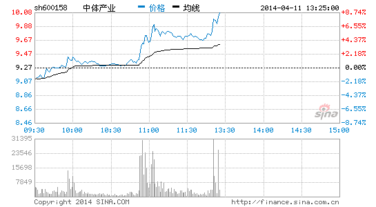 快讯:博彩概念午后崛起 中体产业冲击涨停|博彩