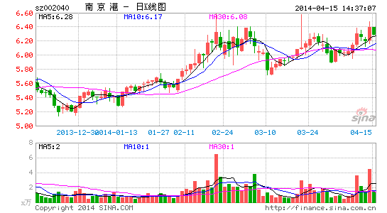 南京港去年净利下降45% 拟10派0.2 - 常胜网(您