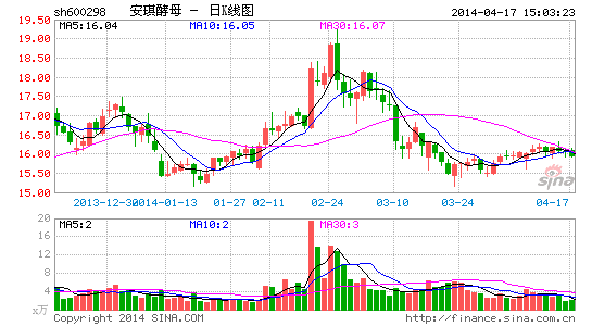 安琪酵母一季度净利下滑28.59%|财经|经济|公司