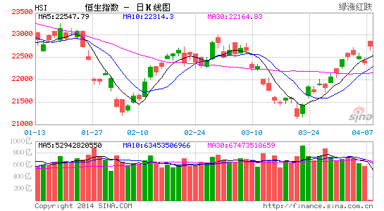 恒指高位整固 资金充裕半年线有支撑|半年线|恒