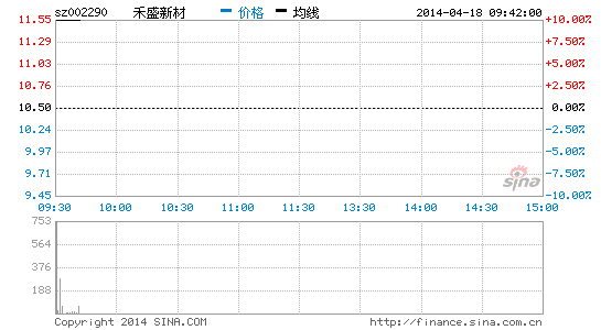 快讯:禾盛新材收购金英马影视 复牌一字涨停|禾
