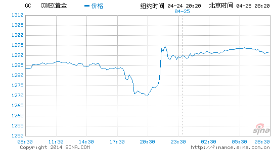 东欧战火殃及金融市场 黄金领先避险资产飙涨