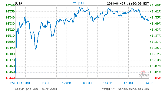 image_sinajs_cn_newchart_png_min_us__dji_042748.png