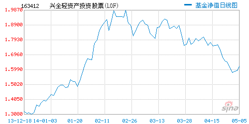 兴全轻资产4月跌幅高达9.64% 让出股基冠军宝