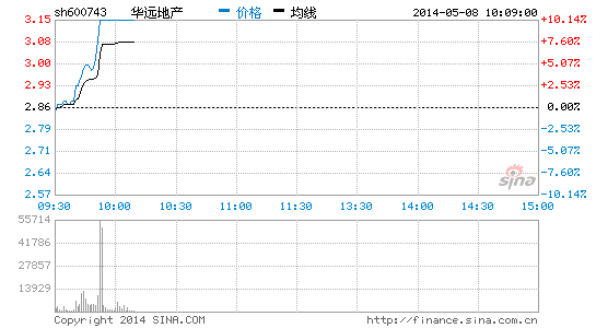 传京五环内不再出让商业用地 2商业地产股涨停