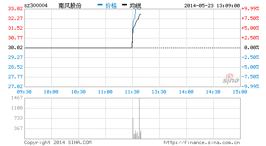 南风股份发行股份购买资产获核准 午后复牌涨
