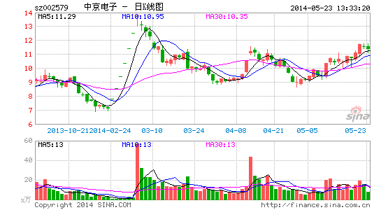 中京电子重组打补丁 精准入驻资本全线撤退|