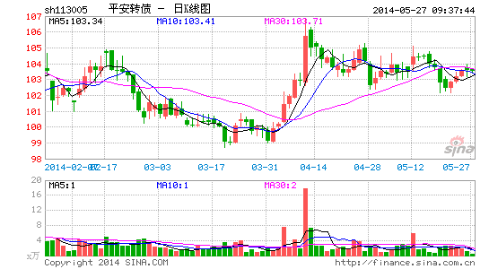 平安260亿债转股成本高于股价|平安|转股|可转债