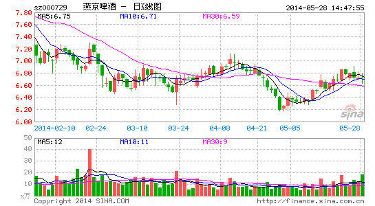 燕京啤酒:赛马知难而绕 酒价值严重低估|股票|股