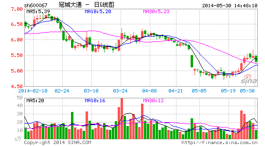 冠城大通不超9800万合资设文化创新小贷公司