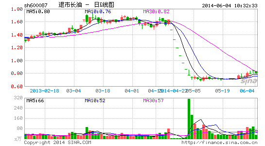 快讯:退市长油今迎末日轮 低开低走|大盘|股市|
