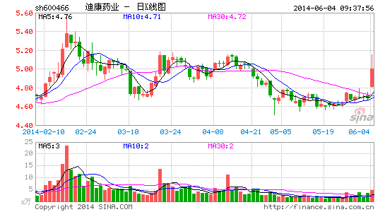 蓝光集团地产业务将借壳迪康药业 交易价格80