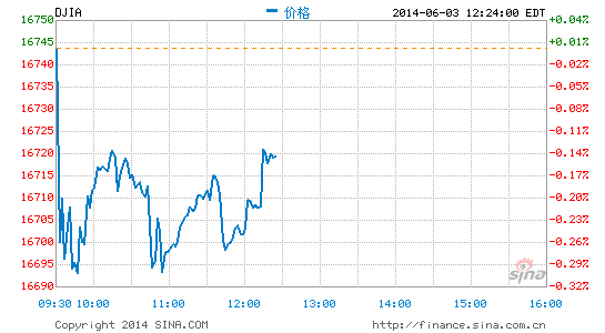 午盘 经济报告后美股维持下跌格局 美股 午盘 道指 新浪财经 新浪网