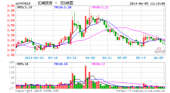 亿城投资6000万参与设立基金公司 渤海信托发