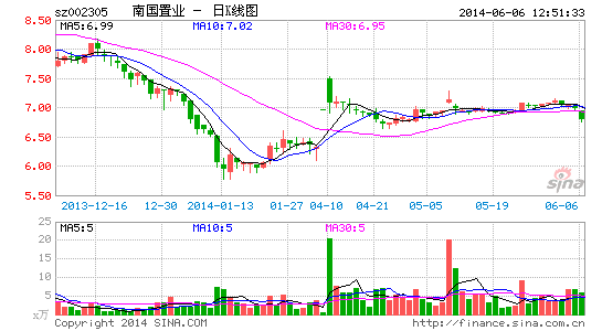 水电地产完成要约收购成大股东 南国置业易主