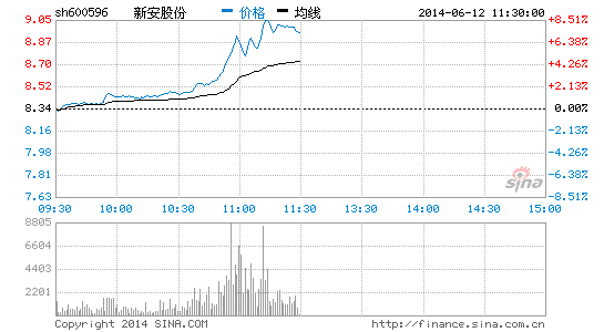 草甘膦概念飙升 新安股份大涨|大盘|股市|股票