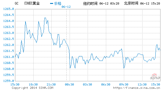 中国历年黄金价格波动趋势分析