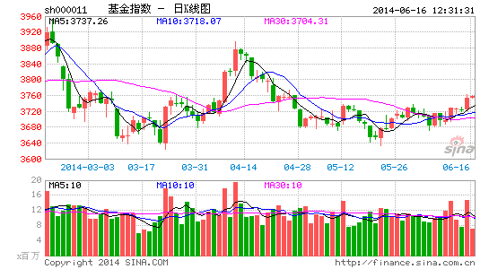 收评:ETF近八成上涨 金融和创业板类上涨明显